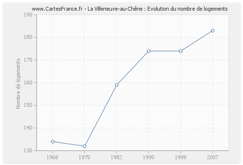 La Villeneuve-au-Chêne : Evolution du nombre de logements